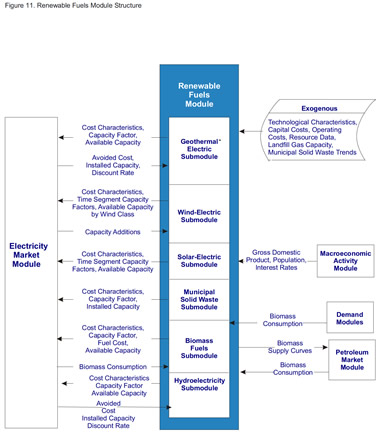 Figure 11. Renewable Fuels Module Structure.  Need help, contact the National Energy Information Center at 202-586-8800.