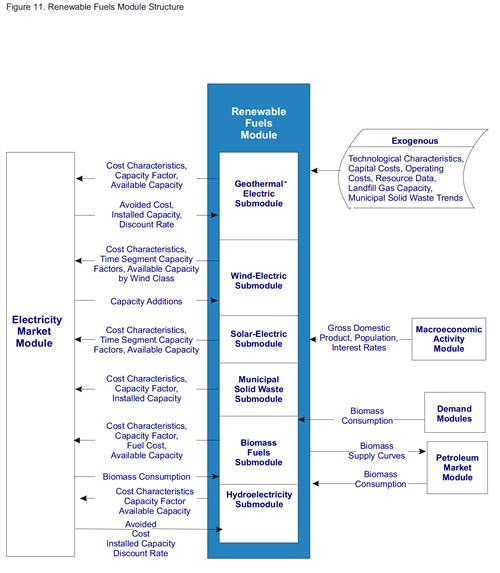 Figure 11. Renewable Fuels Module Supply Regions.  Need help, contact the National Energy Information Center at 202-586-8800.