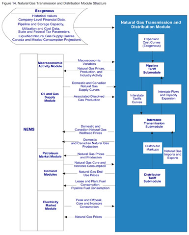 Figure 14. Natural Gas Transmission and Distribution Module Structure.  Need help, contact the National Energy Information Center at 202-586-8800.