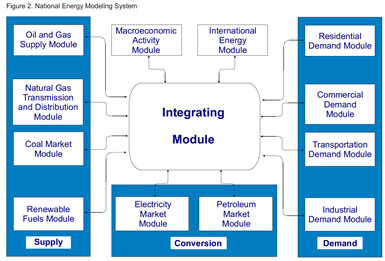 Figure 2. National Energy Modeling System.  Need help, contact the National Energy Information Center at 202-586-8800.