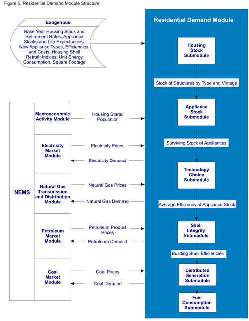 Figure 5. Residential Demand Module Structure.  Need help, contact the National Energy Information Center at 202-586-8800.