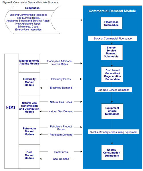 Figure 6. Commercial Demand Module Structure.  Need help, contact the National Energy Information Center at 202-586-8800.