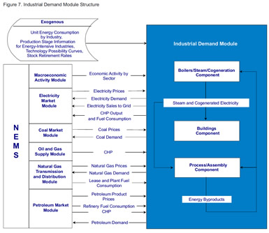 Figure 7. Industrial Demand Module Structure.  Need help, contact the National Energy Information Center at 202-586-8800.