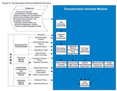 Figure 8. Transportation Demand Module Structure.  Need help, contact the National Energy Information Center at 202-586-8800.