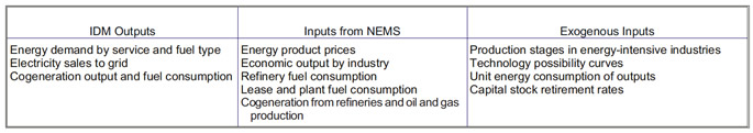 Table describing IDM Outputs.  Need help, contact the National Energy Information Center at 202-586-8800.
