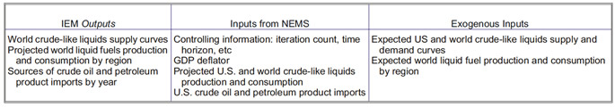 Table describing the IEM Outputs.  Need help, contact the Energy Information Center at 202-586-8800.