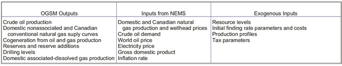 Table describing OGSM Outputs.  Need help, contact the National Energy Information Center at 202-586-8800.