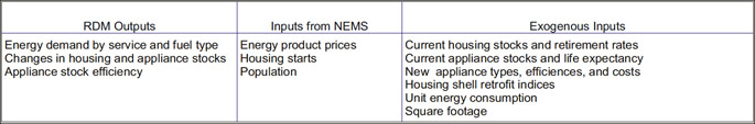 Table describing RDM Outputs.  Need help, contact the National Energy Information Center at 202-586-8800.