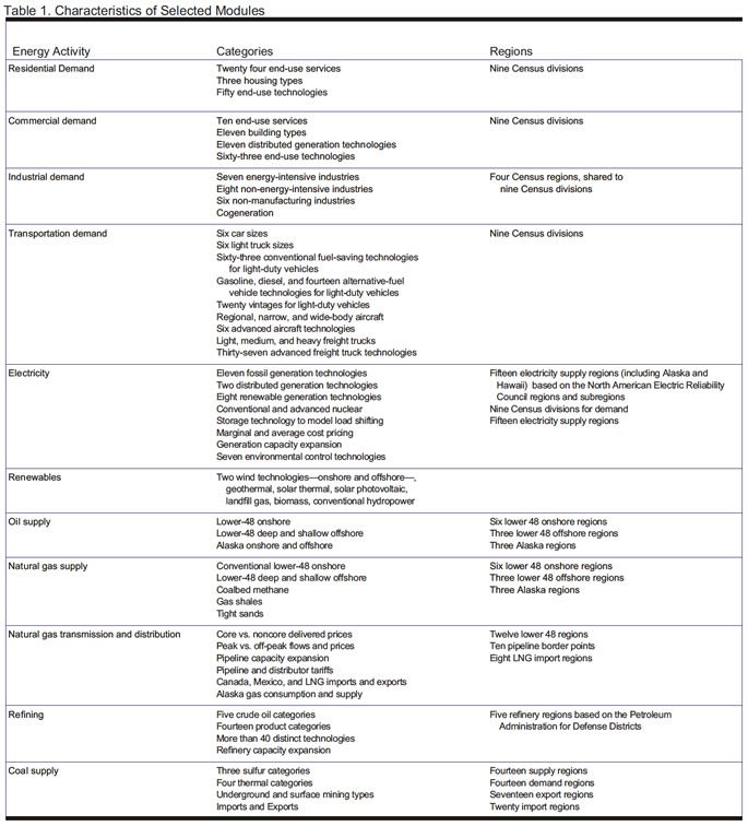 Table 1. Characteristics of Selected Modules.  Need help, contact the National Energy Information Center at 202-586-8800.