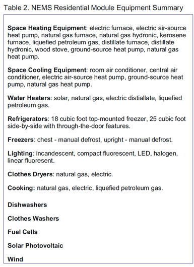 Table 2. NEMS Residential Module Equipment Summary.  Need help, contact the National Energy Information Center at 202-586-8800.