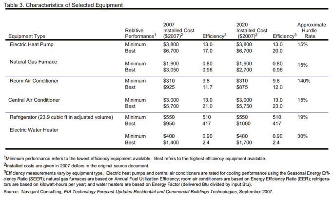 Table 3. Characteristics of Selected Equipment.  Need help, contact the National Energy Information Center at 202-586-8800.