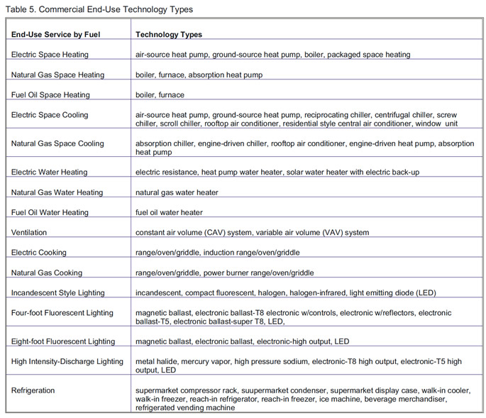 Table 5. Commercial End-Use Technology Types.  Need help, contact the National Energy Information Center at 202-586-8800.