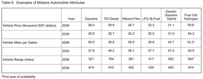 Table 9. Examples of Midsize Automobile Attributes.  Need help, contact the National Energy Information Center at 202-586-8800.