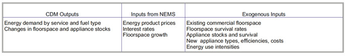 Table describing CDM Outputs.  Need help, contact the National Energy Information Center at 202-586-8800.