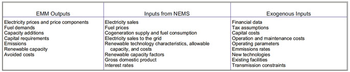 Table describing EMM Outputs.  Need help, contact the National Energy Information Center at 202-586-8800.