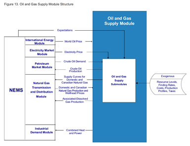 Figure 13. Oil and Gas Supply Module Structure.  Need help, contact the National Energy Information Center at 202-586-8800.