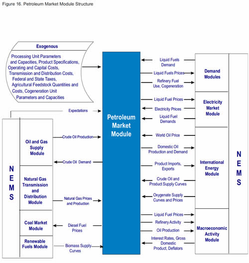 Figure 16. Petroleum Market Module Structure.  Need help, contact the National Energy Information Center at 202-586-8800.