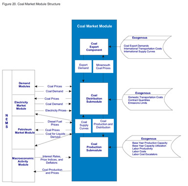 Figure 20. Coal Market Module Structure.  Need help, contact the National Energy Information Center at 202-586-8800.