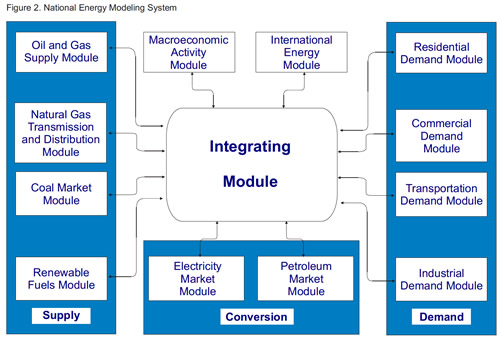 Figure 2. National Energy Modeling System.  Need help, contact the National Energy Information Center at 202-586-8800.
