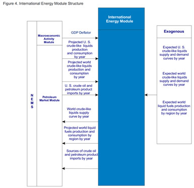Figure 4. International Energy Module Structure. Need help, contact the National Energy Information Center at 202-586-8800.