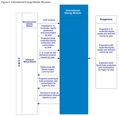 Figure 4. International Energy Module Structure.  Need help, contact the National Energy Information Center at 202-586-8800.