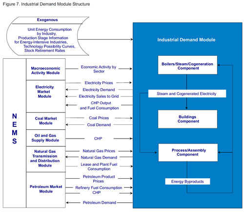 Figure 7. Industrial Demand Module Structure.  Need help, contact the National Energy Information Center at 202-586-8800.