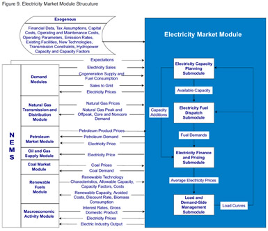 Figure 9. Electricity Market Module Structure.  Need help, contact the National Energy Information Center at 202-586-8800.