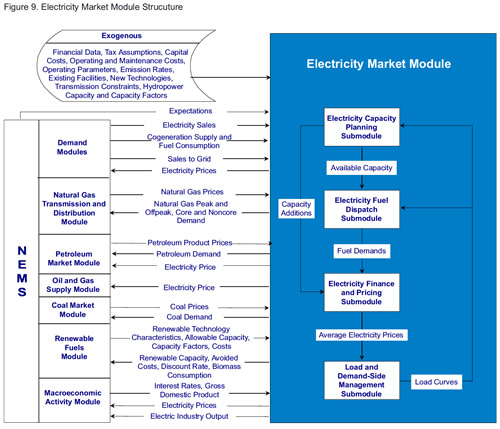 Figure 9. Electricity Market Module Structure.  Need help, contact the National Energy Information Center at 202-586-8800.