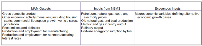 Table describing MAM Outputs. Need help, contact the National Energy Information Center at 202-586-8800.