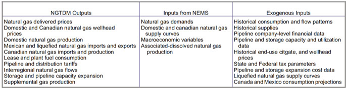 Table describing NGTDM Outputs.  Need help, contact the National Energy Information Center at 202-586-8800.