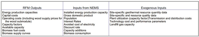 Table describing RFM Outputs.  Need help, contact the National Energy Information Center at 202-586-8800.