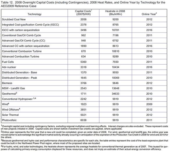 Table 12. 2008 Overnight Capital costs (including Contingencies), 2008 Heat Rates, and Online Year by Technologyfor the AEO2009 Reference Case.  Need help, contact the National Energy Information Center at 202-586-8800.