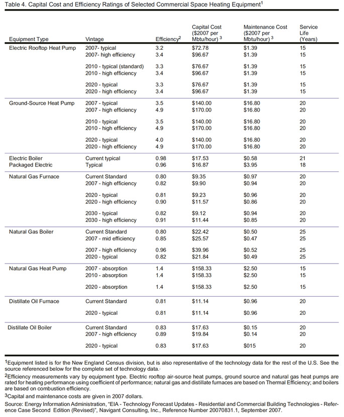 Table 4. Capital Cost and Efficiency Ratings of Selected Commercial Space Heating Equipment.  Need help, contact the National Energy Information Center at 202-586-8800.