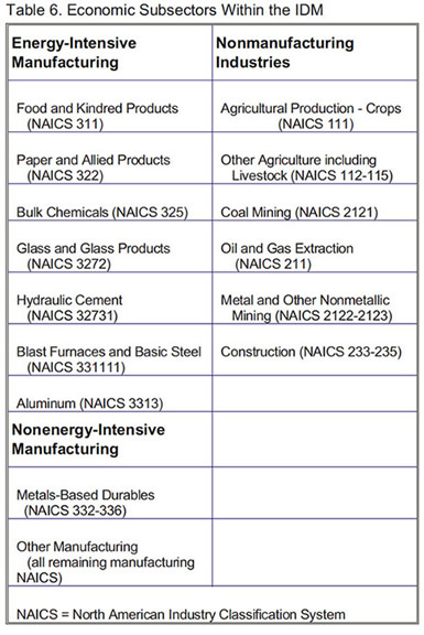 Table 6. Economic Subsectors Within the IDM.  Need help, contact the National Energy Information Center at 202-586-8800.