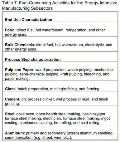 Table 7. Fuel-Consuming Activities for the Energy-Intensive Manufacturing Subsectors.  Need help, contact the National Energy Information Center at 202-586-8800.