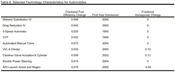 Table 8. Selected Technology Characteristics for Automobiles.  Need help, contact the National Energy Information Center at 202-586-8800.