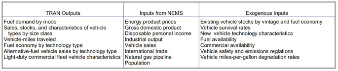 Table describing Transportation Outputs.  Need help, contact the National Energy Information Center at 202-586-8800.