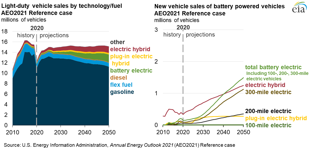 Light-duty vehicle sales by technology/fuel; New vehicle sales of battery powered vehicles