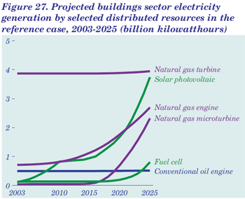 projected buildings sector generation