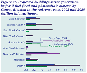 projected buildings sector generation bu Census division
