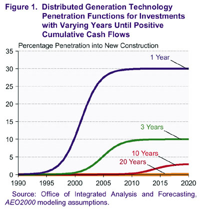 Figure 1.  Distributed Generation Technology Penetration Functions for Investments with Varying Years Until Positive Cumulative Cash Flows.  For more detailed information, contact the National Energy Information Center at (202) 586-8800.