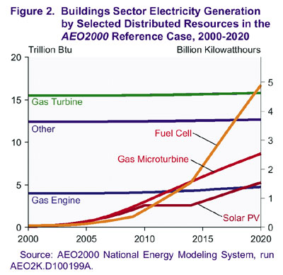 Figure 2.  Buildings Sector Electricity Generation by Selected Distributed Resources in the AEO2000 Reference Case, 2000-2020.  For more detailed information, contact the National Energy Information Center at (202) 586-8800.
