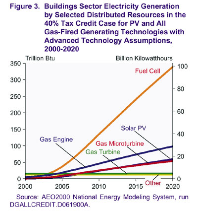 Figure 3.  Buildings Sector Electricity Generation by Selected Distributed Resources in the 40% Tax Credit Case for PV and All Gas-Fired Generating Technologies with Advanced Technology Assumptions, 2000-2020.  For more detailed information, contact the National Energy Information Center at (202) 586-8800.