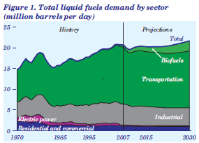 Figure 1. Total liquuid fuels demand by sector (million barrels per day).  Need help, contact the National Energy Information Center at 202-586-8800.