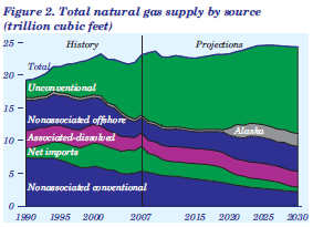 Figure 2. Total natural gas supply by source (trillion cubic feet).  Need help, contact the National Energy Information Center at 202-586-8800.