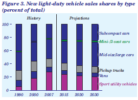 Figure 3. New light-duty vehicle sales shares by type (percent of total).  Need help, contact the National Energy Information Center at 202-586-8800.