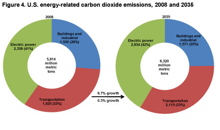Figure 4. U.S. energy-related carbon dioxide emissions, 2008 and 2035