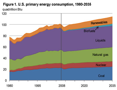 Figure 1. U.S. primary energy consumption, 1980-2035