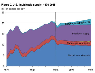Figure 2. U.S. liquid fuels supply, 1970-2035