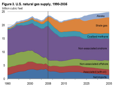Figure 3. U.S. natural gas supply, 1980-2035